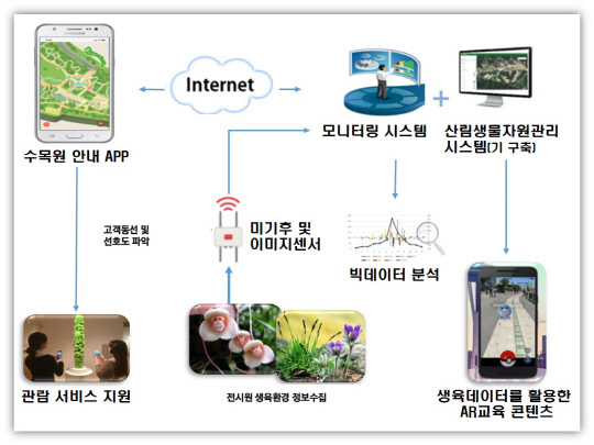<ICT 기반 식물생육 모니터링 및 수목원 안내 서비스ㅜ 개념도>
